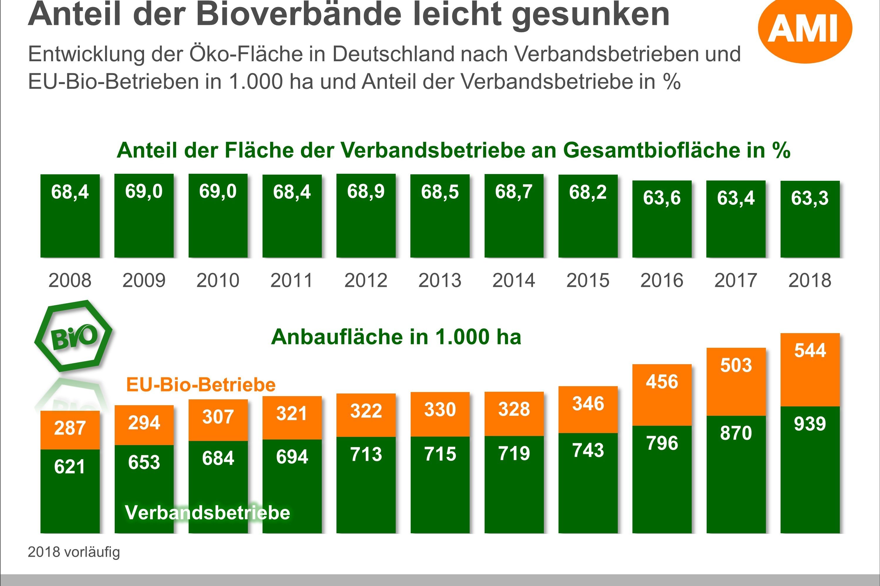 Grafik zur Ökofläche der Verbände in Deutschland.