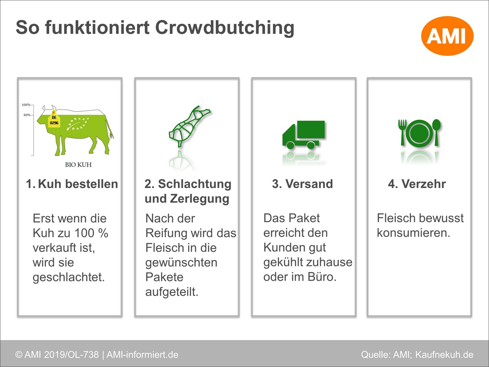 Crowdbutching und Schweineleasing – Bio-Fleisch online vermarkten:  Oekolandbau
