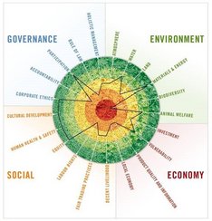 Grafik zu den vier Nachhaltigkeitsdimensionen. Klick führt zu Großansicht in neuem Fenster.