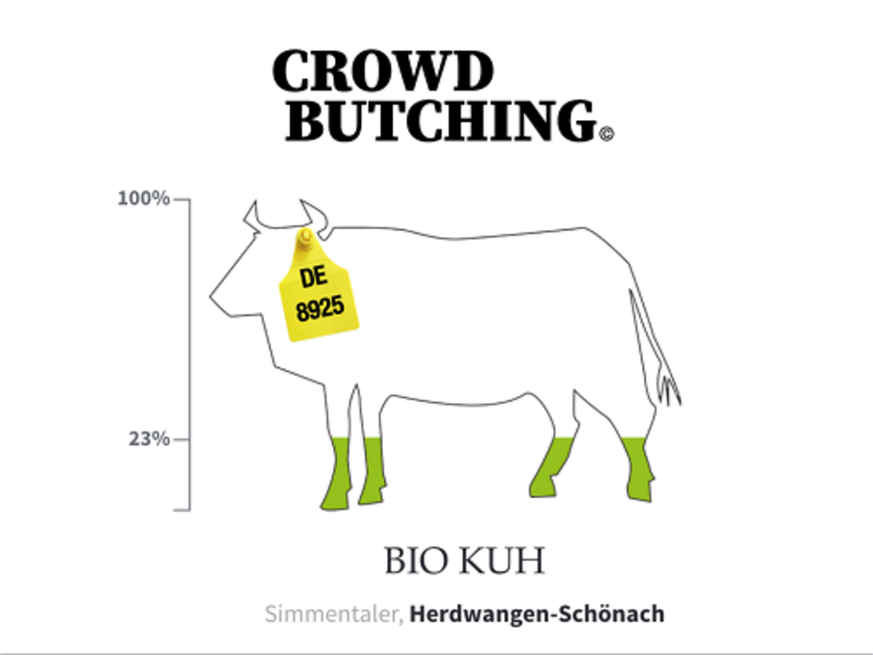 Beim Crowdbutching Kühe und Co. teilen