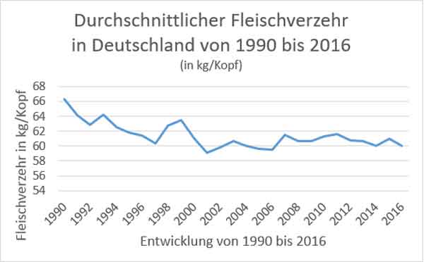 Grafik zum Durschnittlichen Fleischverzehr in Deutschland 1990 bis 2016