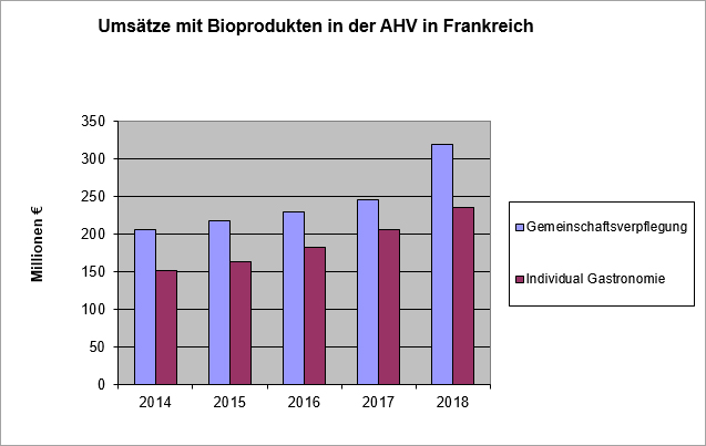 Grafik zu den Umsätzen mit Bio-Produkten in der AHV in Frankreich